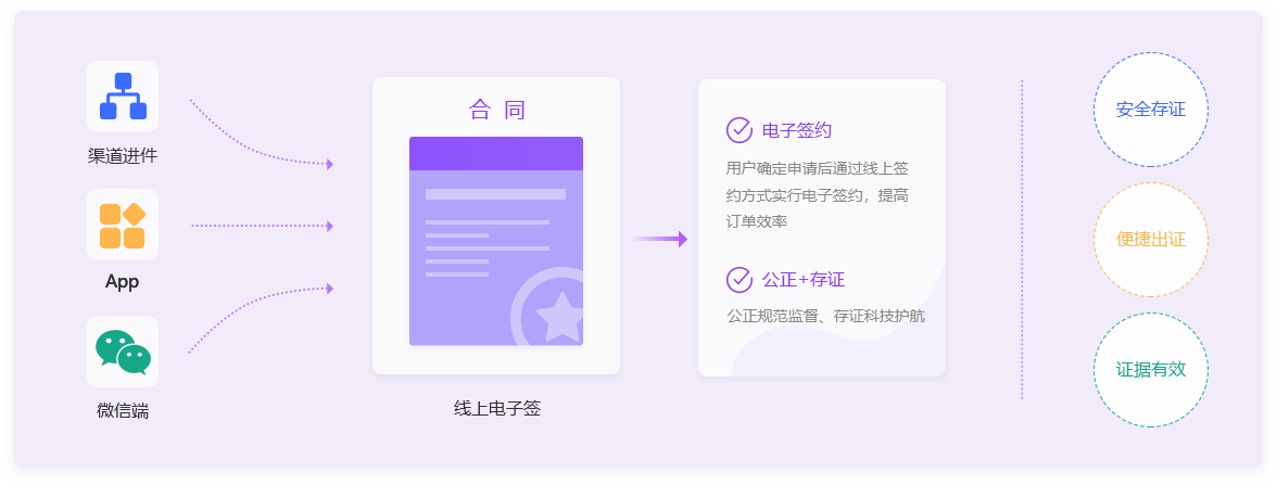 合同簽署與存證